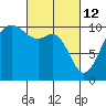 Tide chart for Kayak Point, Port Susan, Washington on 2022/03/12