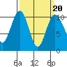 Tide chart for Kayak Point, Port Susan, Washington on 2022/03/20