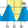 Tide chart for Kayak Point, Port Susan, Washington on 2022/03/21