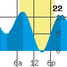 Tide chart for Kayak Point, Port Susan, Washington on 2022/03/22