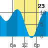 Tide chart for Kayak Point, Port Susan, Washington on 2022/03/23
