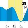 Tide chart for Kayak Point, Port Susan, Washington on 2022/03/25