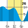 Tide chart for Kayak Point, Port Susan, Washington on 2022/03/26