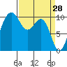 Tide chart for Kayak Point, Port Susan, Washington on 2022/03/28