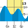 Tide chart for Kayak Point, Port Susan, Washington on 2022/04/13