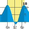 Tide chart for Kayak Point, Port Susan, Washington on 2022/04/18