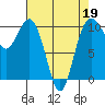 Tide chart for Kayak Point, Port Susan, Washington on 2022/04/19