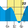 Tide chart for Kayak Point, Port Susan, Washington on 2022/04/22