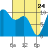 Tide chart for Kayak Point, Port Susan, Washington on 2022/04/24