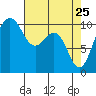 Tide chart for Kayak Point, Port Susan, Washington on 2022/04/25