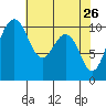 Tide chart for Kayak Point, Port Susan, Washington on 2022/04/26