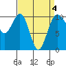 Tide chart for Kayak Point, Port Susan, Washington on 2022/04/4