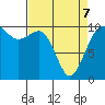 Tide chart for Kayak Point, Port Susan, Washington on 2022/04/7