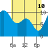 Tide chart for Kayak Point, Port Susan, Washington on 2022/05/10