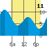 Tide chart for Kayak Point, Port Susan, Washington on 2022/05/11
