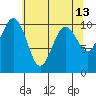 Tide chart for Kayak Point, Port Susan, Washington on 2022/05/13