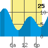 Tide chart for Kayak Point, Port Susan, Washington on 2022/05/25