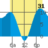 Tide chart for Kayak Point, Port Susan, Washington on 2022/05/31