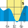 Tide chart for Kayak Point, Port Susan, Washington on 2022/05/5