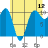 Tide chart for Kayak Point, Port Susan, Washington on 2022/06/12