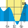 Tide chart for Kayak Point, Port Susan, Washington on 2022/06/18