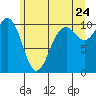 Tide chart for Kayak Point, Port Susan, Washington on 2022/06/24