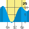 Tide chart for Kayak Point, Port Susan, Washington on 2022/06/25