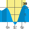 Tide chart for Kayak Point, Port Susan, Washington on 2022/06/30