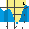 Tide chart for Kayak Point, Port Susan, Washington on 2022/06/3
