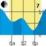 Tide chart for Kayak Point, Port Susan, Washington on 2022/06/7