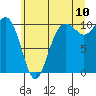 Tide chart for Kayak Point, Washington on 2022/07/10