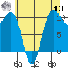 Tide chart for Kayak Point, Washington on 2022/07/13