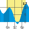 Tide chart for Kayak Point, Washington on 2022/07/17