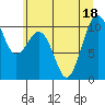 Tide chart for Kayak Point, Washington on 2022/07/18