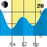Tide chart for Kayak Point, Washington on 2022/07/20