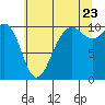 Tide chart for Kayak Point, Washington on 2022/07/23