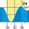 Tide chart for Kayak Point, Washington on 2022/07/24