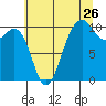 Tide chart for Kayak Point, Washington on 2022/07/26