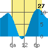 Tide chart for Kayak Point, Washington on 2022/07/27