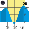 Tide chart for Kayak Point, Washington on 2022/07/28