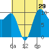 Tide chart for Kayak Point, Washington on 2022/07/29