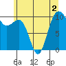 Tide chart for Kayak Point, Washington on 2022/07/2
