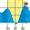 Tide chart for Kayak Point, Washington on 2022/07/30