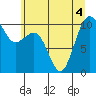 Tide chart for Kayak Point, Washington on 2022/07/4