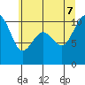 Tide chart for Kayak Point, Washington on 2022/07/7
