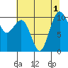 Tide chart for Kayak Point, Port Susan, Washington on 2022/08/1