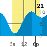 Tide chart for Kayak Point, Port Susan, Washington on 2022/08/21