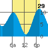 Tide chart for Kayak Point, Port Susan, Washington on 2022/08/29