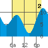 Tide chart for Kayak Point, Port Susan, Washington on 2022/08/2