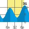 Tide chart for Kayak Point, Port Susan, Washington on 2022/08/31